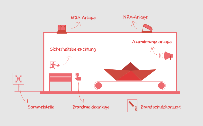 Skizze zeigt eine Fertigungshalle für Schiffe mit Brandschutztechnik: Sammelstelle, Sicherheitsbeleuchtung, Alarmierungsanlage, NRA-Anlage, MRA-Anlage, Brandschutzkonzept